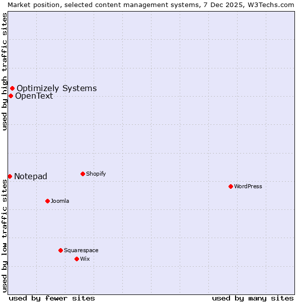 Market position of Optimizely Systems vs. OpenText vs. Notepad