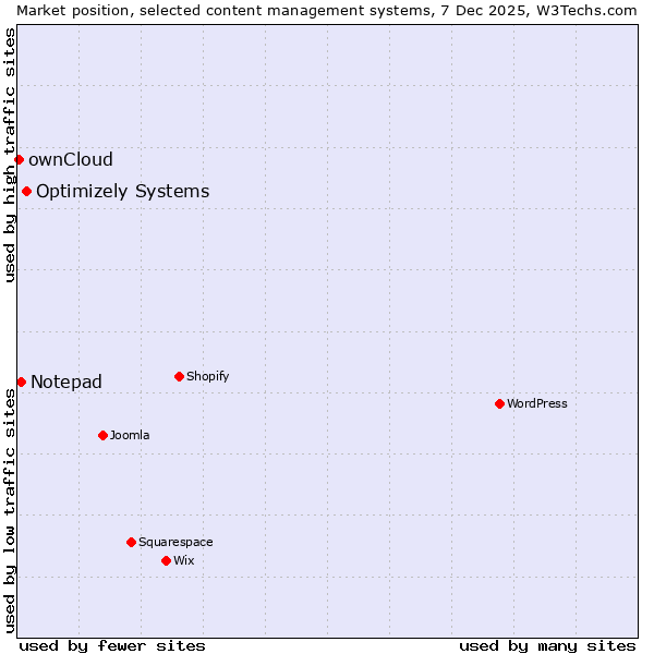 Market position of Optimizely Systems vs. Notepad vs. ownCloud