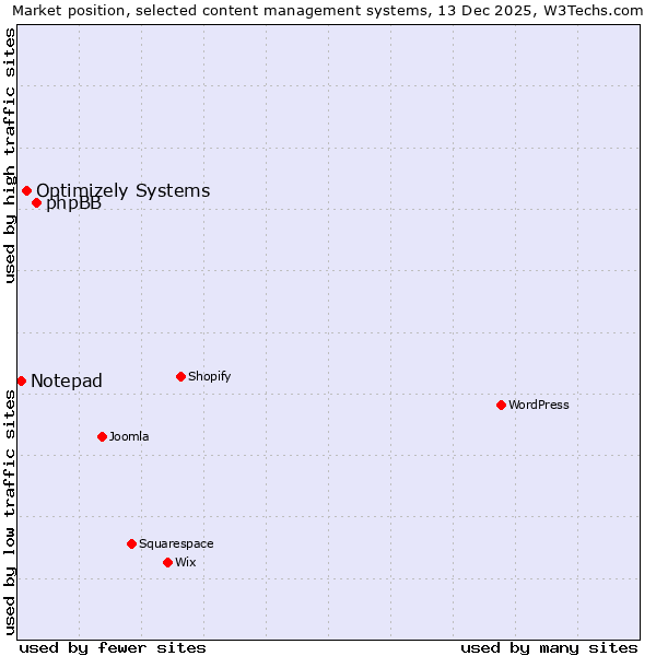 Market position of phpBB vs. Optimizely Systems vs. Notepad