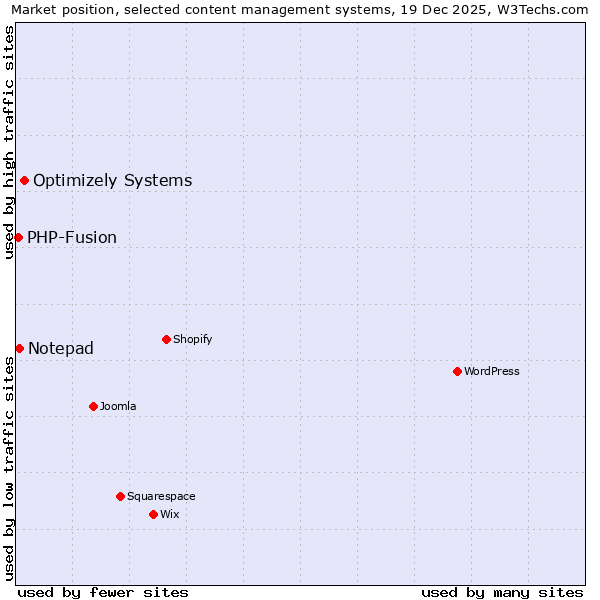 Market position of Optimizely Systems vs. Notepad vs. PHP-Fusion
