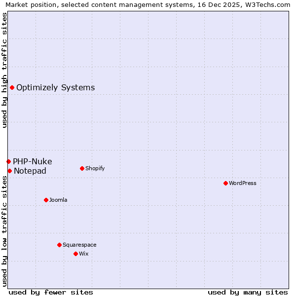 Market position of Optimizely Systems vs. Notepad vs. PHP-Nuke