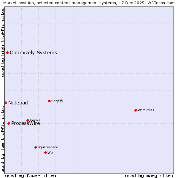 Market position of ProcessWire vs. Optimizely Systems vs. Notepad