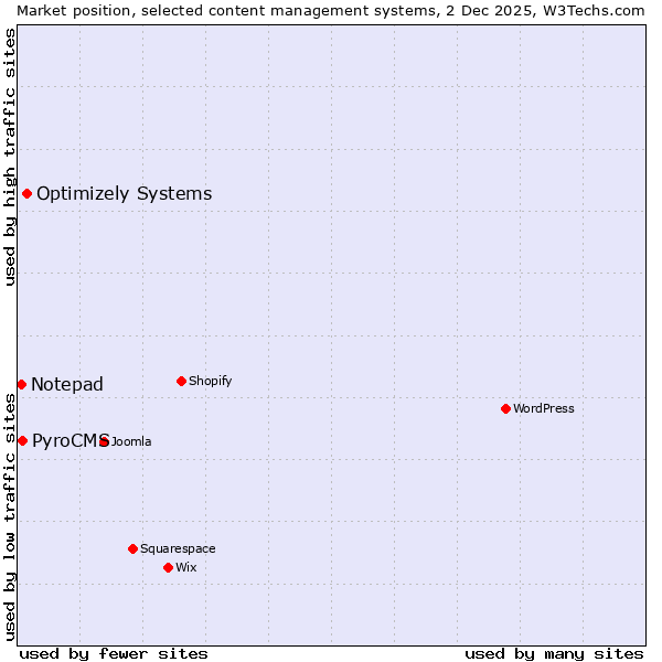 Market position of Optimizely Systems vs. PyroCMS vs. Notepad