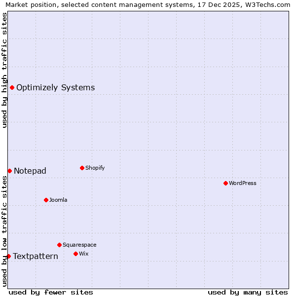 Market position of Optimizely Systems vs. Notepad vs. Textpattern