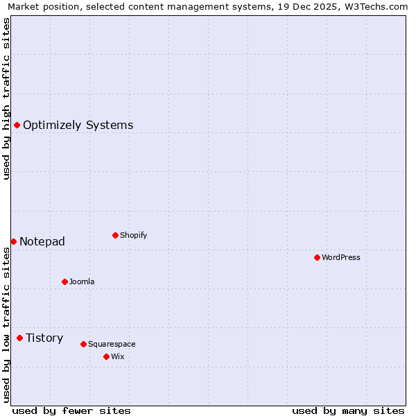 Market position of Tistory vs. Optimizely Systems vs. Notepad