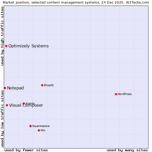 Market position of Visual Composer vs. Optimizely Systems vs. Notepad