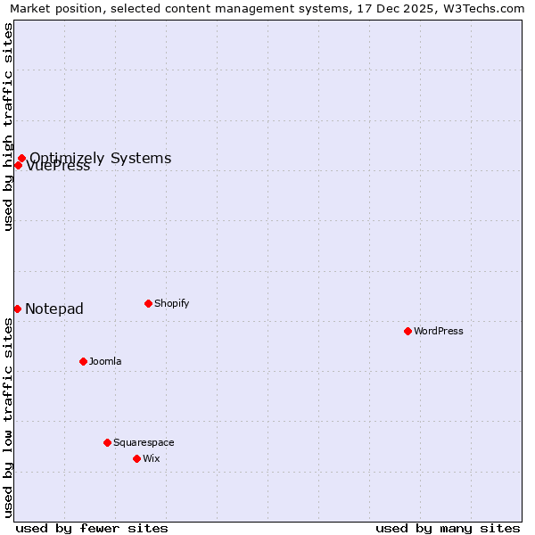 Market position of Optimizely Systems vs. VuePress vs. Notepad