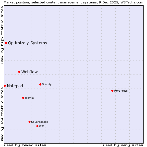 Market position of Webflow vs. Optimizely Systems vs. Notepad