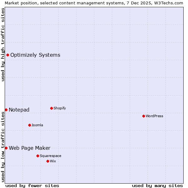Market position of Optimizely Systems vs. Web Page Maker vs. Notepad