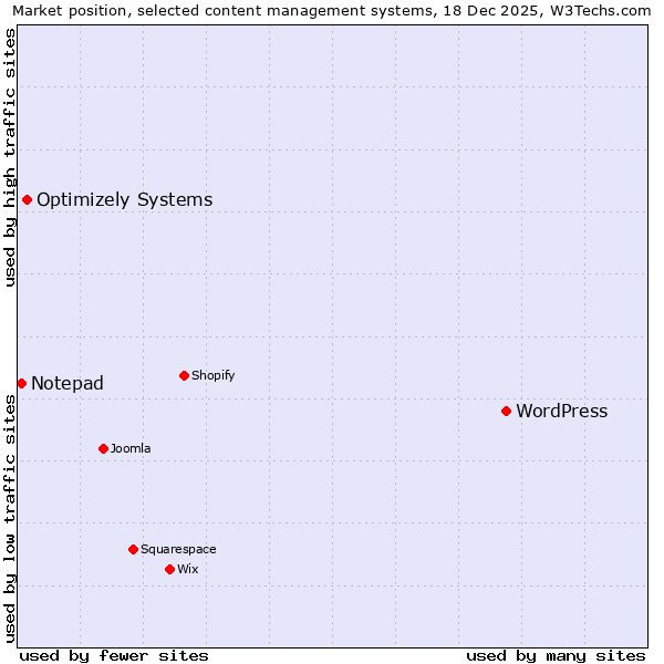 Market position of WordPress vs. Optimizely Systems vs. Notepad