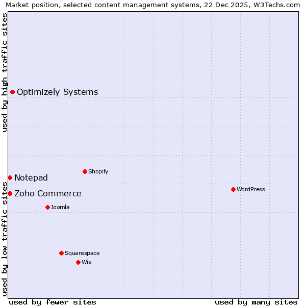 Market position of Optimizely Systems vs. Zoho Commerce vs. Notepad