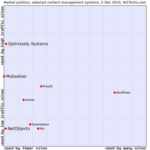 Market position of Optimizely Systems vs. NetObjects vs. Mubashier