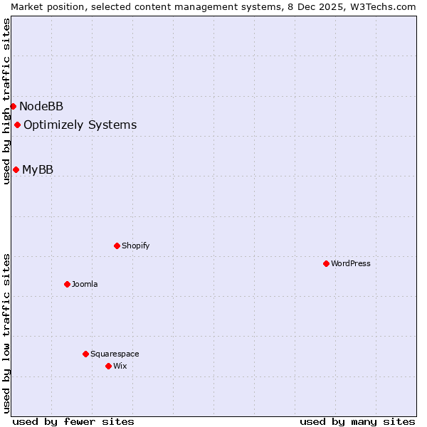 Market position of Optimizely Systems vs. MyBB vs. NodeBB
