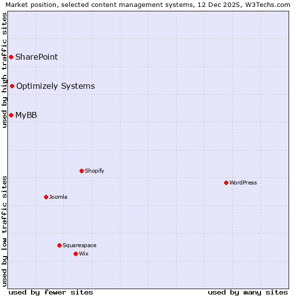 Market position of Optimizely Systems vs. MyBB vs. SharePoint