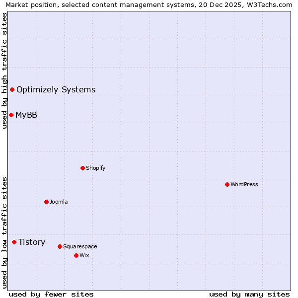 Market position of Tistory vs. Optimizely Systems vs. MyBB