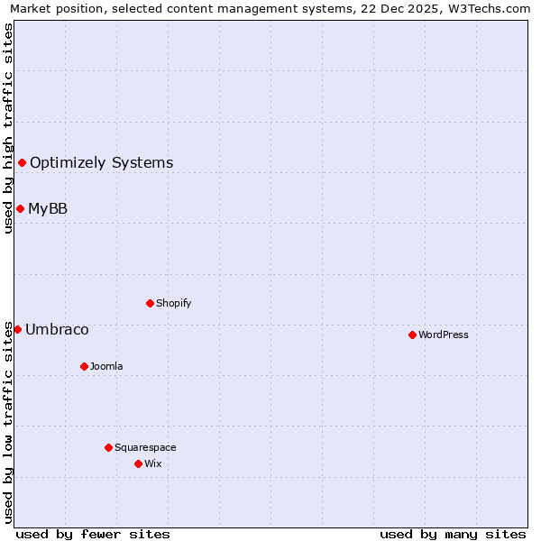 Market position of Optimizely Systems vs. MyBB vs. Umbraco