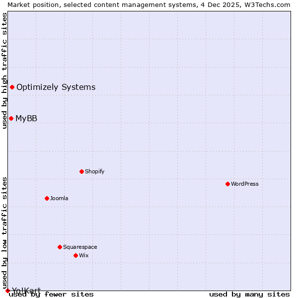 Market position of Optimizely Systems vs. MyBB vs. Yo!Kart