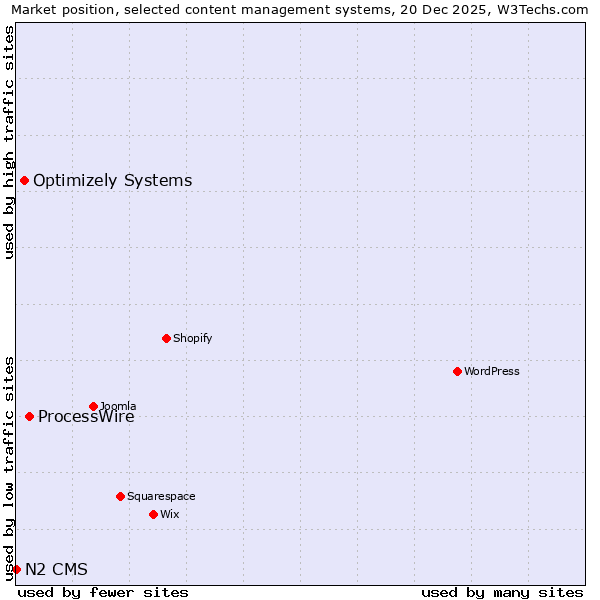 Market position of ProcessWire vs. Optimizely Systems vs. N2 CMS