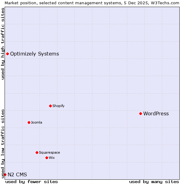 Market position of WordPress vs. Optimizely Systems vs. N2 CMS