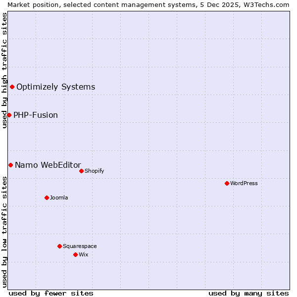 Market position of Optimizely Systems vs. Namo WebEditor vs. PHP-Fusion