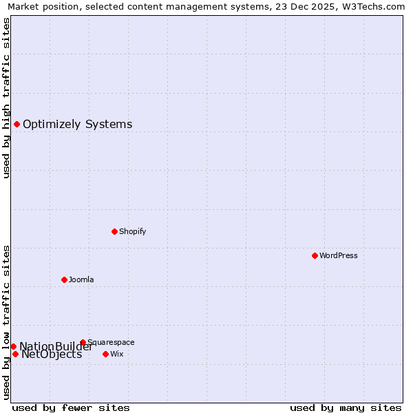 Market position of Optimizely Systems vs. NetObjects vs. NationBuilder