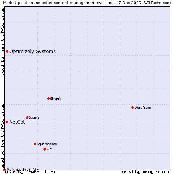 Market position of Optimizely Systems vs. NetCat vs. Navigate CMS