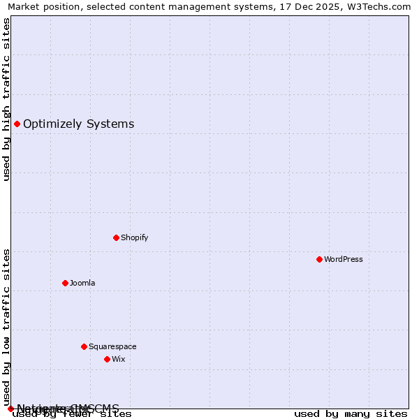 Market position of Optimizely Systems vs. Navigate CMS vs. Netgenerator CMS
