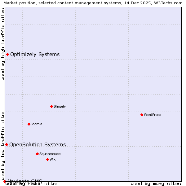 Market position of Optimizely Systems vs. OpenSolution Systems vs. Navigate CMS
