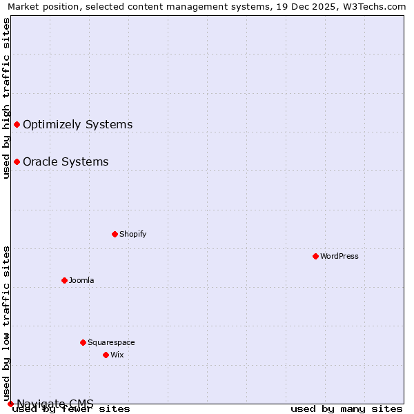 Market position of Oracle Systems vs. Optimizely Systems vs. Navigate CMS