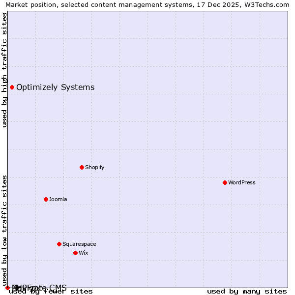 Market position of Optimizely Systems vs. PHPFox vs. Navigate CMS