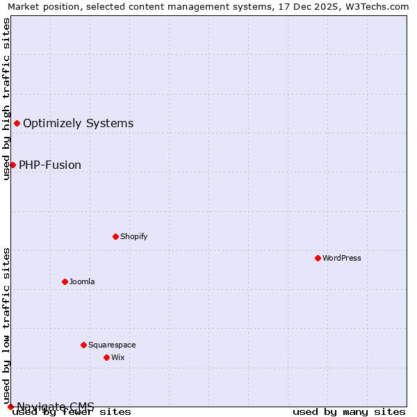Market position of Optimizely Systems vs. PHP-Fusion vs. Navigate CMS