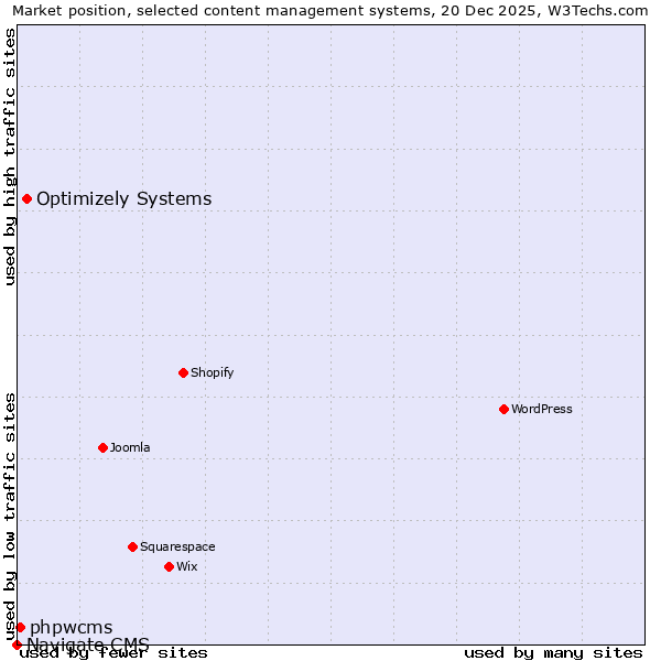 Market position of Optimizely Systems vs. phpwcms vs. Navigate CMS