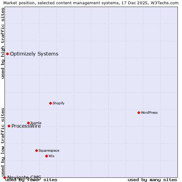 Market position of ProcessWire vs. Optimizely Systems vs. Navigate CMS