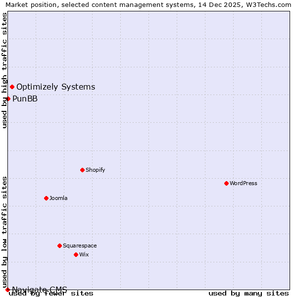 Market position of Optimizely Systems vs. PunBB vs. Navigate CMS