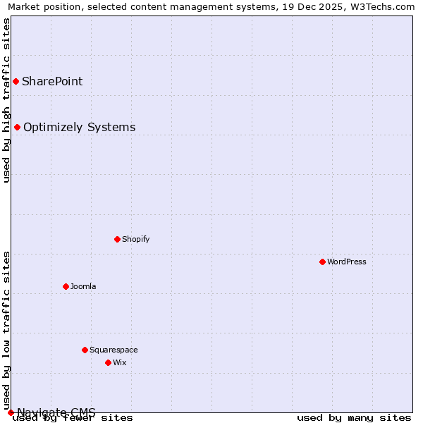 Market position of Optimizely Systems vs. SharePoint vs. Navigate CMS