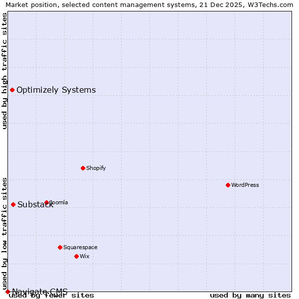 Market position of Substack vs. Optimizely Systems vs. Navigate CMS