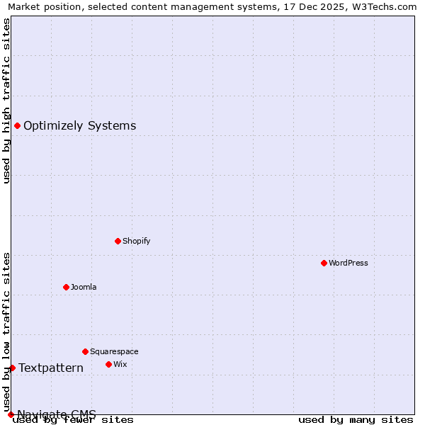 Market position of Optimizely Systems vs. Textpattern vs. Navigate CMS