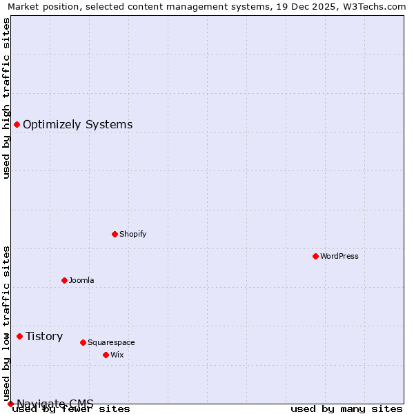 Market position of Tistory vs. Optimizely Systems vs. Navigate CMS