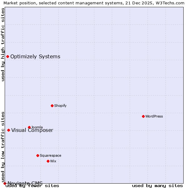 Market position of Visual Composer vs. Optimizely Systems vs. Navigate CMS