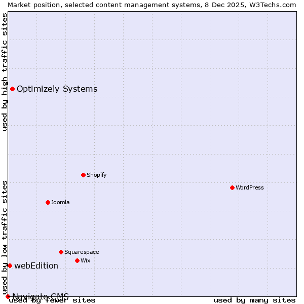 Market position of Optimizely Systems vs. webEdition vs. Navigate CMS