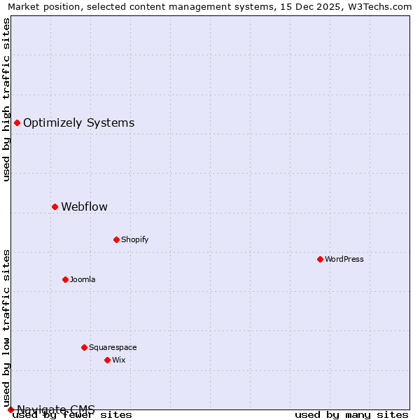 Market position of Webflow vs. Optimizely Systems vs. Navigate CMS