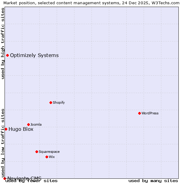 Market position of Optimizely Systems vs. Hugo Blox vs. Navigate CMS