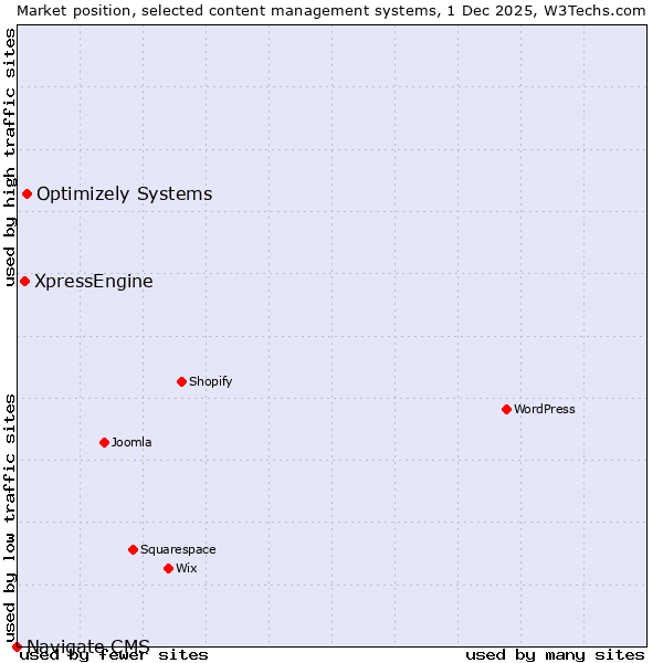 Market position of Optimizely Systems vs. XpressEngine vs. Navigate CMS