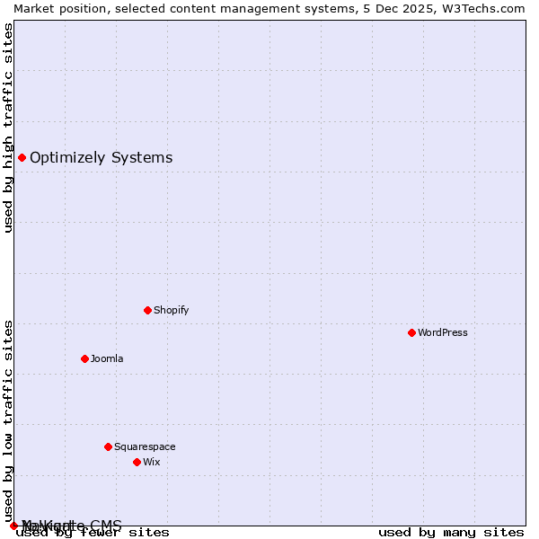 Market position of Optimizely Systems vs. Navigate CMS vs. Yo!Kart