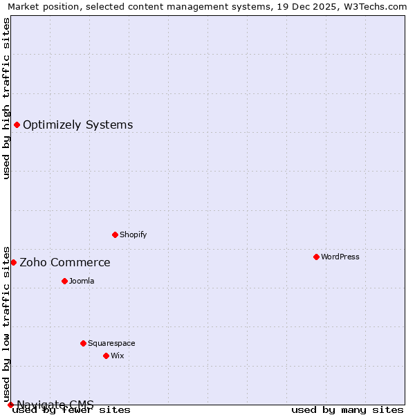 Market position of Optimizely Systems vs. Zoho Commerce vs. Navigate CMS