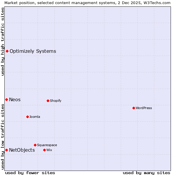 Market position of Optimizely Systems vs. NetObjects vs. Neos
