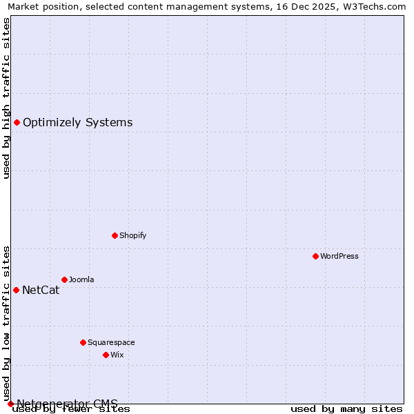 Market position of Optimizely Systems vs. NetCat vs. Netgenerator CMS