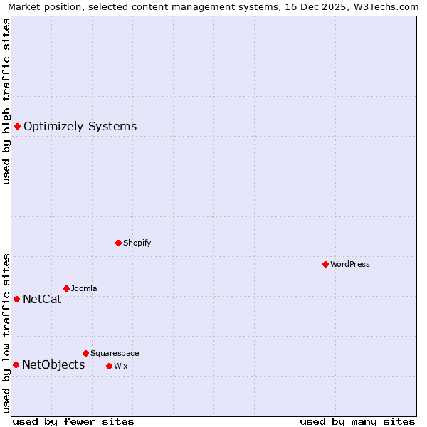 Market position of Optimizely Systems vs. NetCat vs. NetObjects
