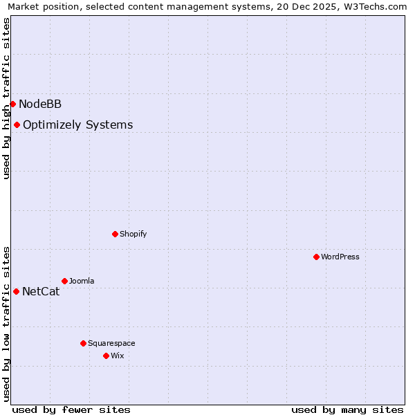 Market position of Optimizely Systems vs. NetCat vs. NodeBB