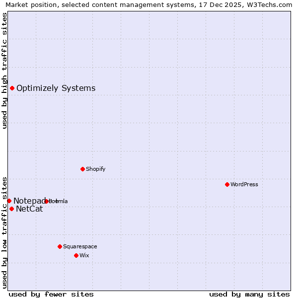 Market position of Optimizely Systems vs. NetCat vs. Notepad++
